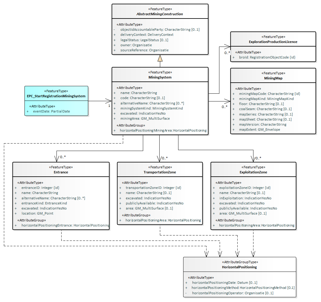 brondocument EPC_StartRegistrationMiningsystem.png