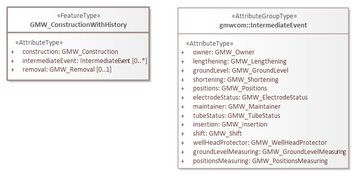 Brondocument GMW_ConstructionWithHistory.png