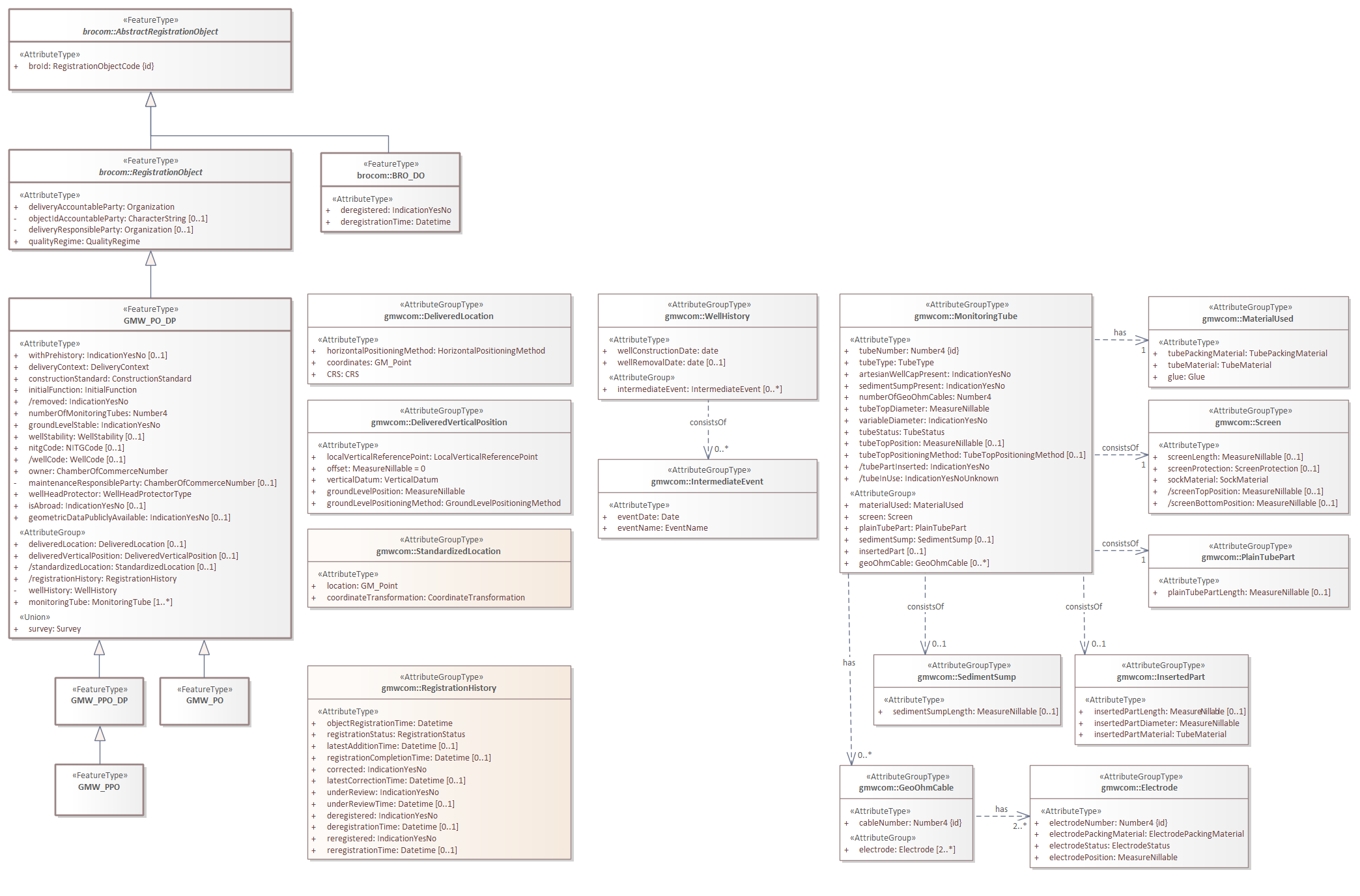 GMW uitgifte objectgegevens.png