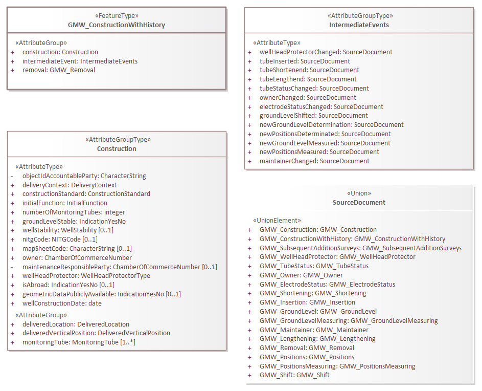 Brondocument GMW_ConstructionWithHistory.png