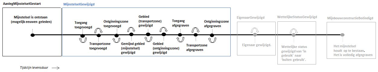 Gebeurtenissen tijdens de levensduur van een mijnstelsel.png