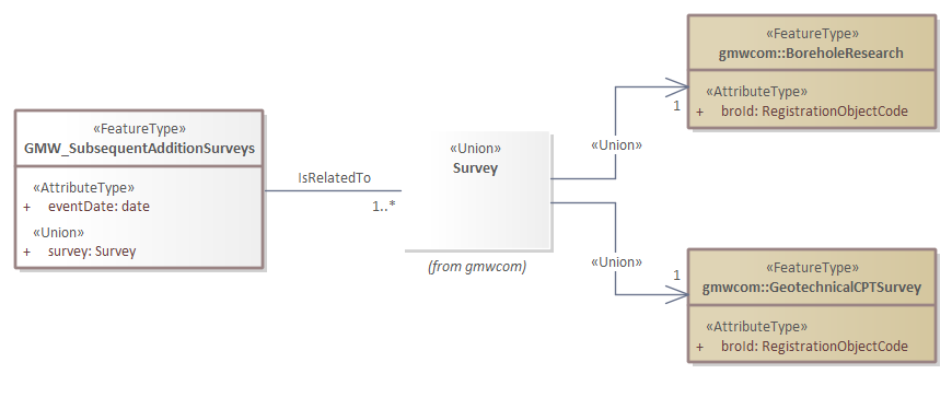 Brondocument GMW_SubsequentAdditionSurveys.png