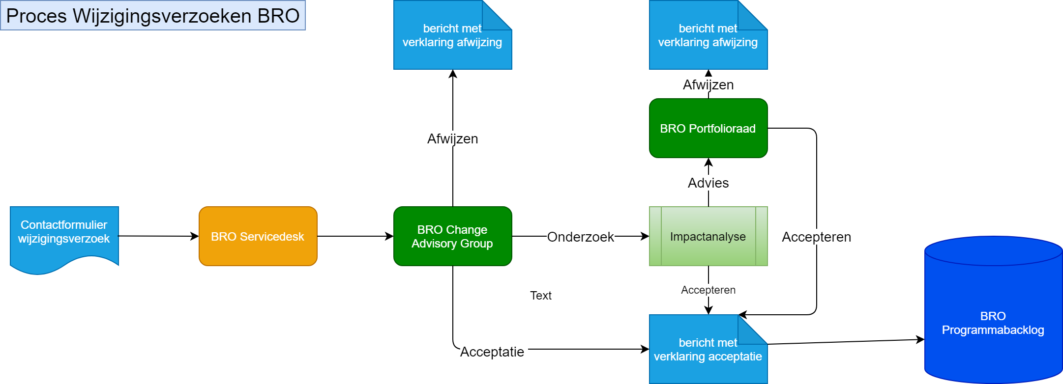 Proces BRO wijzigingsverzoeken.png
