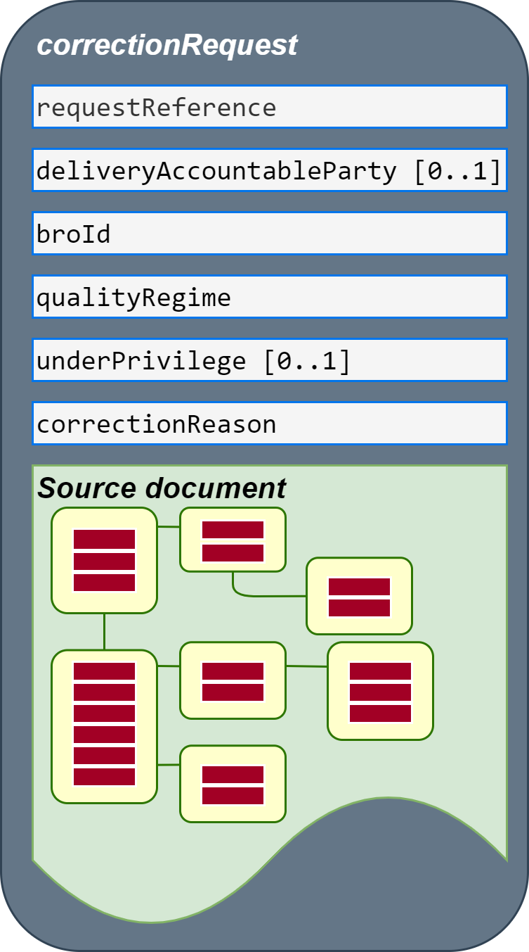 Schets van een correctionrequest.png