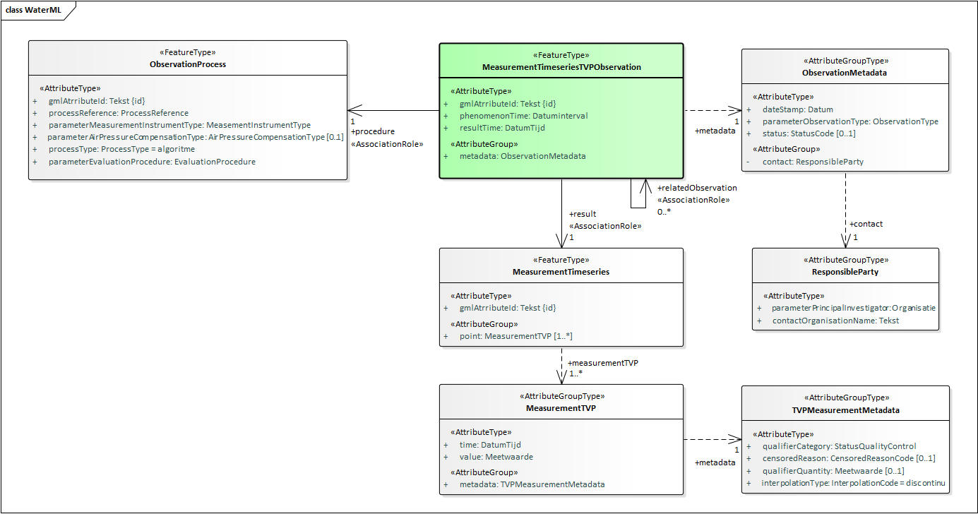 WaterML.png