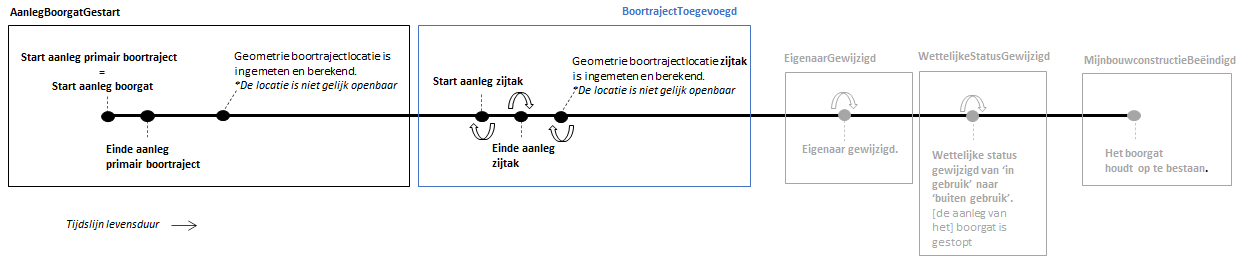Gebeurtenissen tijdens de levensduur van een boorgat.png