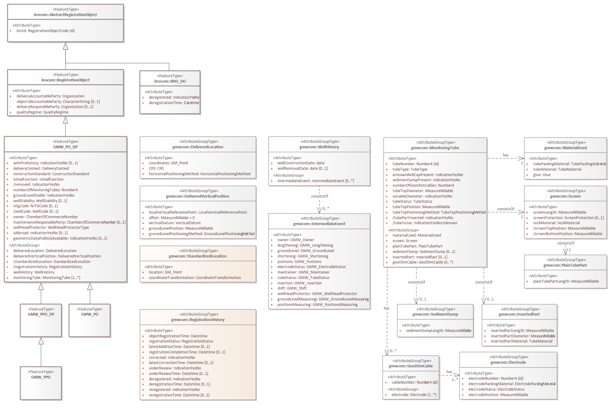 GMW uitgifte objectgegevens.png