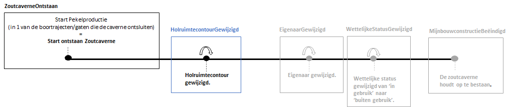 Gebeurtenissen tijdens de levensduur van een zoutcaverne.png