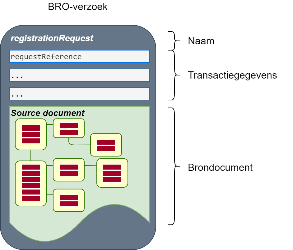BRO-verzoek.png