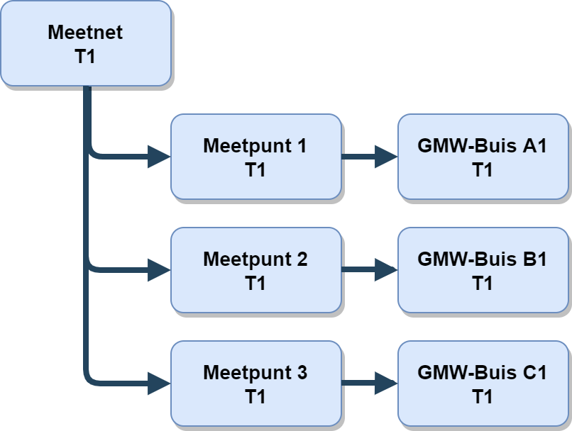 toestand na alleen startRegistratie.png