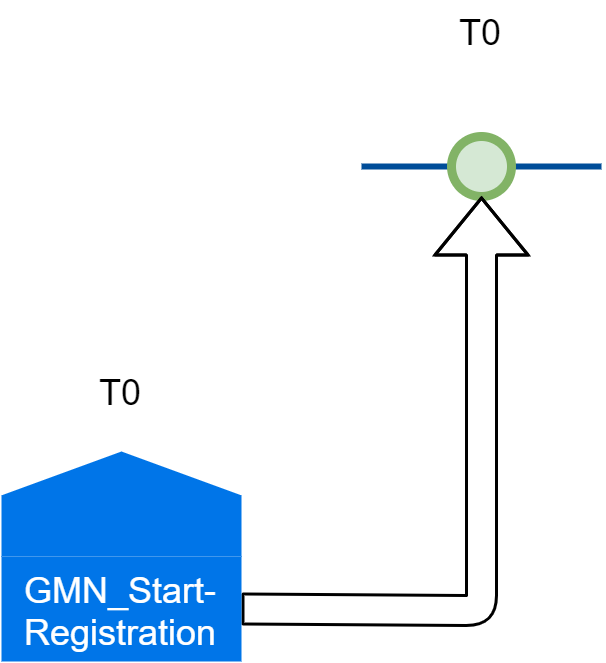 GMN_StartRegistration in registrationRequest.png