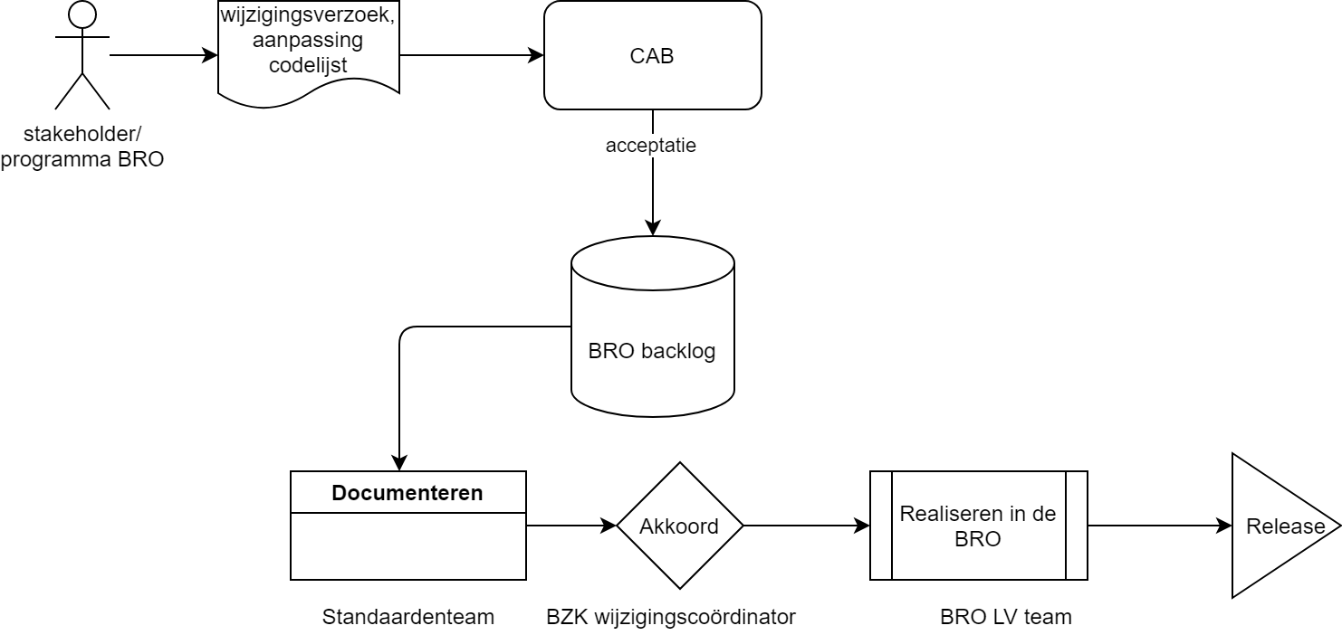 Realiseren wijziging in BRO codelijst.png
