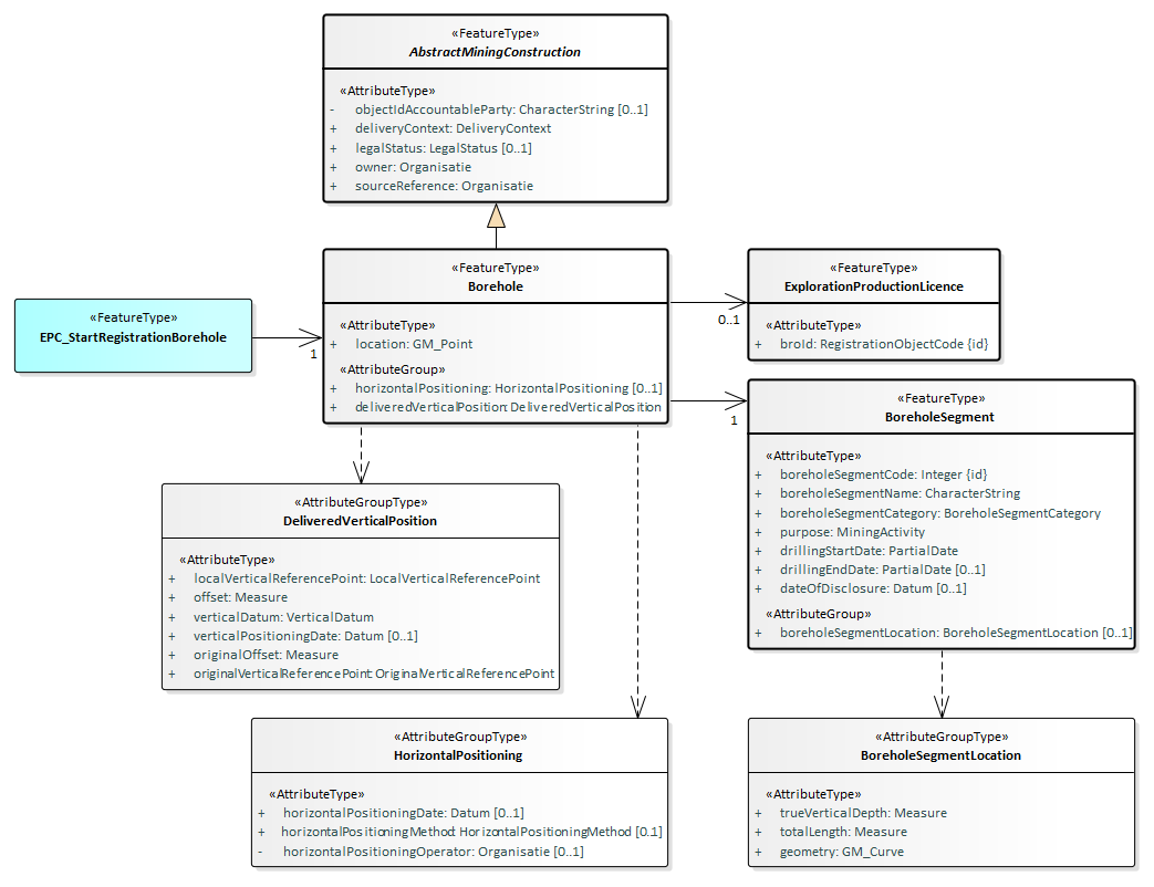 brondocument EPC_StartRegistrationBorehole.png