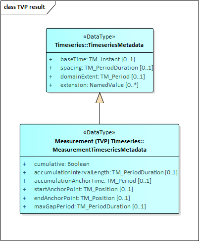 MeasurementTimeseriesMetadata.png