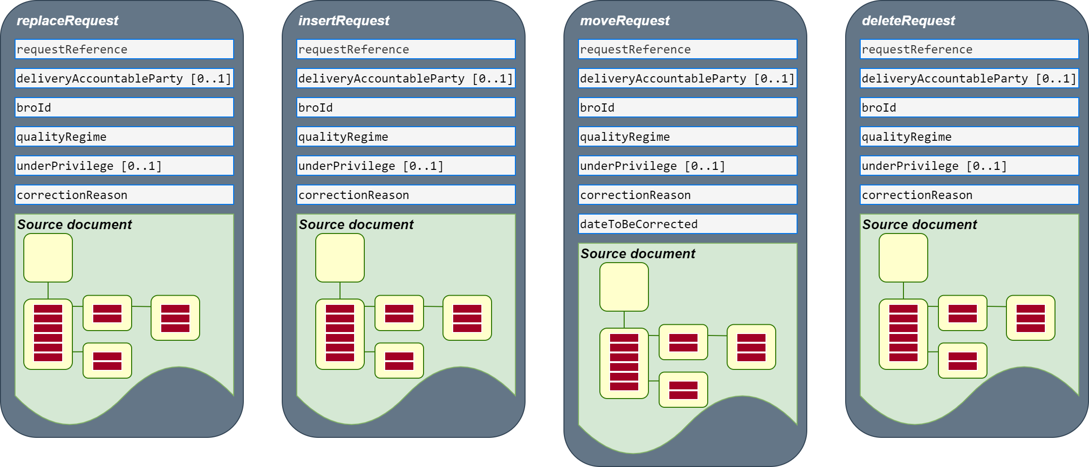Schets van een vier correction requests.png