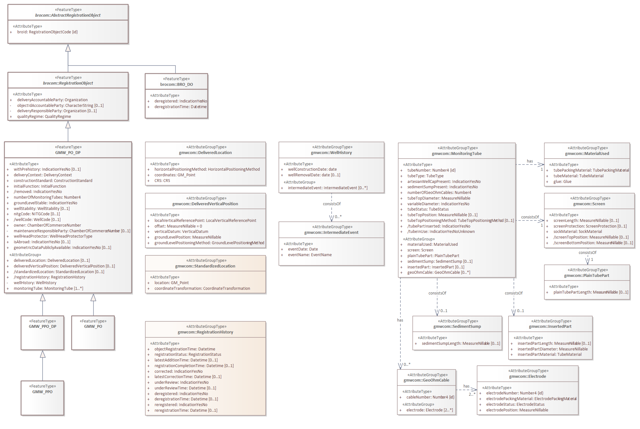 GMW uitgifte objectgegevens.png