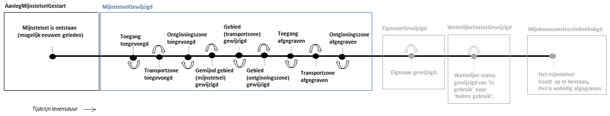 Gebeurtenissen mijnstelsel.jpg