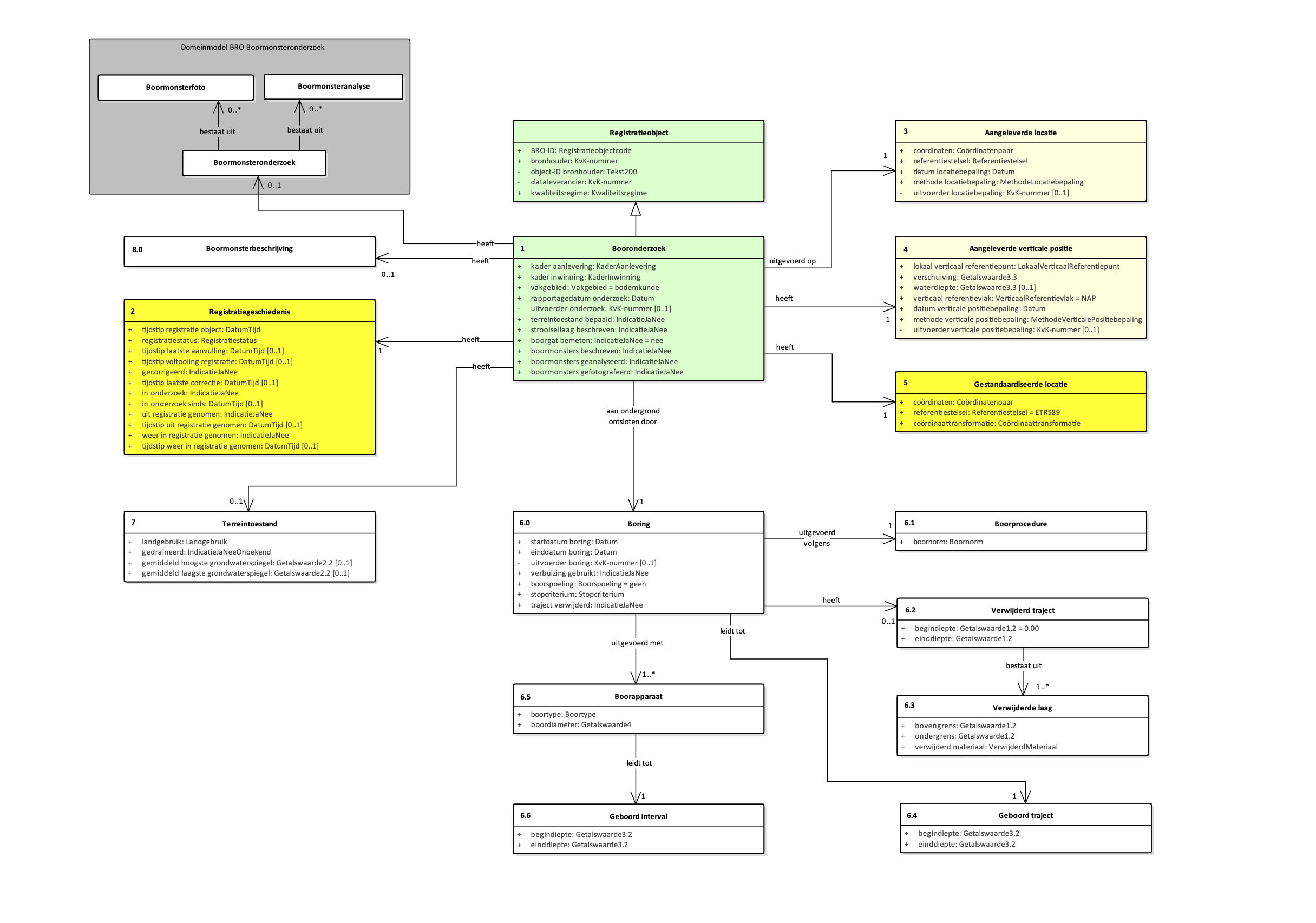 20170627 Domeinmodel BHR-P booronderzoek v10.png