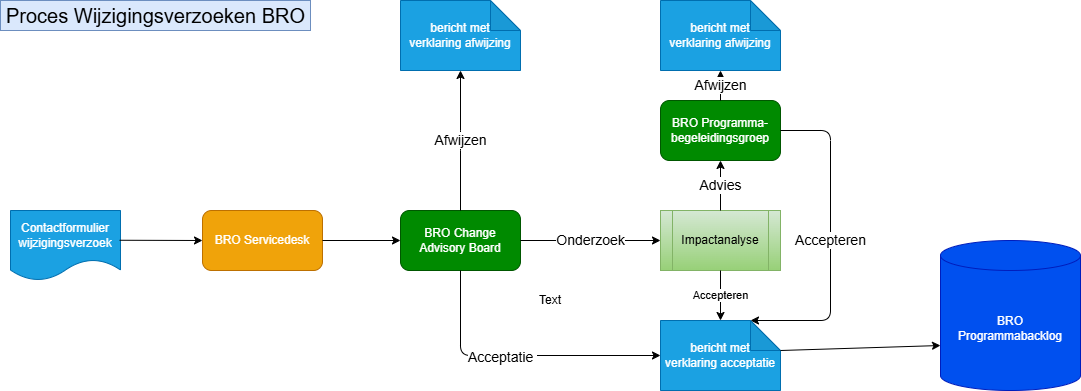 Proces BRO wijzigingsverzoeken.png