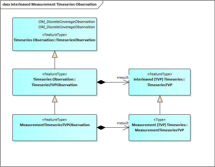 MeasurementTimeseriesTVPObservation.png