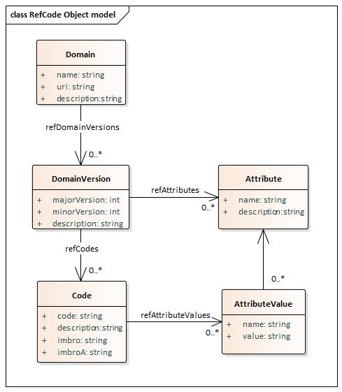 RefCode Object model.jpg