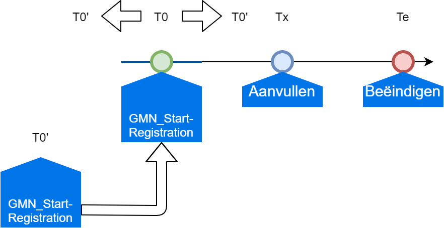 GMN_StartRegistration in moveRequest.png